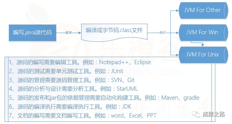 Java的常用开发工具