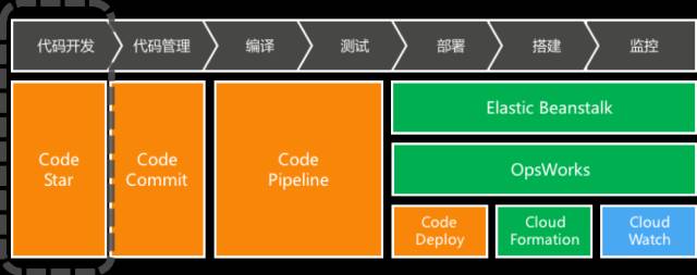 大咖专栏 | 云端开发工具AWS CodeStar快速入门