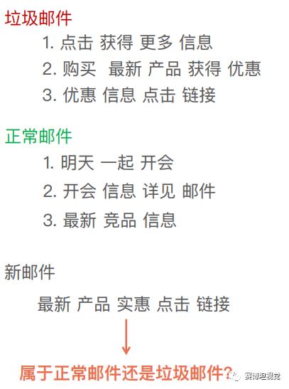 朴素贝叶斯-最适合简单的文本分析的方法