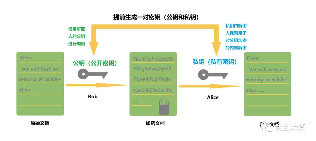 TLS/SSL 协议-非对称加密(RSA)原理