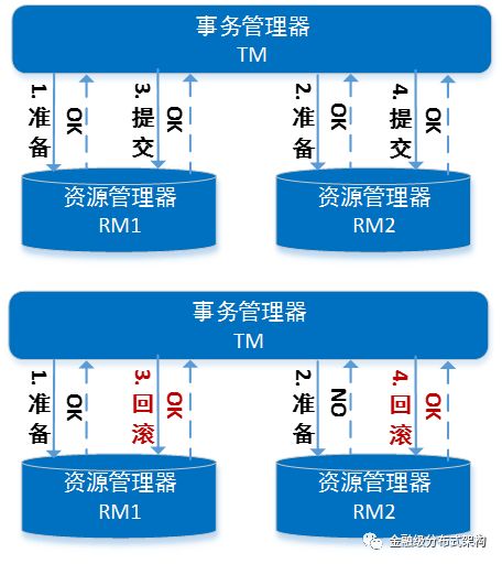 分布式事务综述