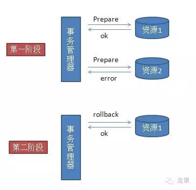 X/Open DTP--分布式事务模型