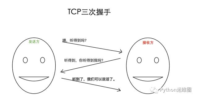 理解 TCP/IP 三次握手与四次挥手的正确姿势