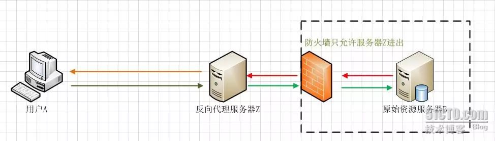 图解正向代理、反向代理、透明代理