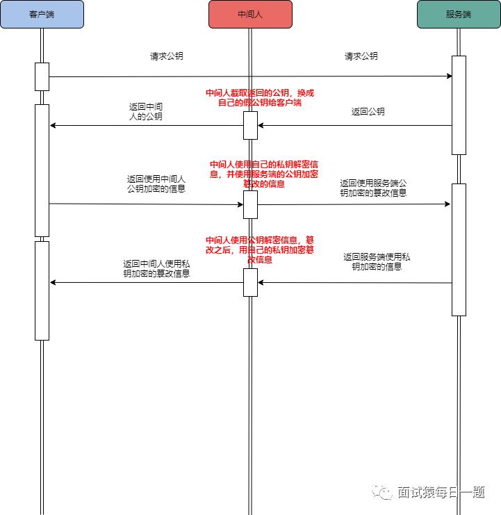 【网络通信】HTTPS为什么要用到对称加密和非对称加密？相对于只使用非对称加密有什么好处？