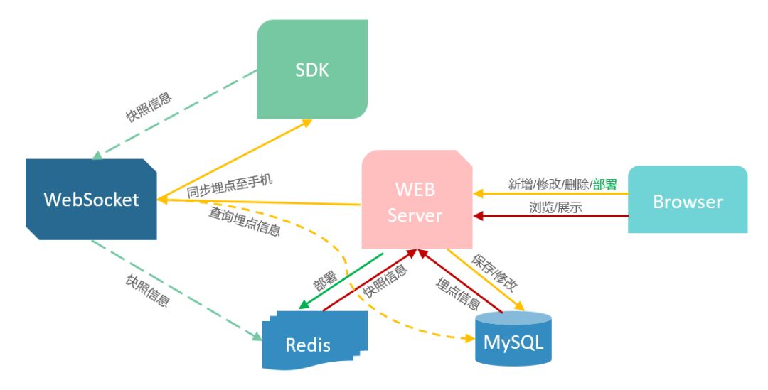 可视化埋点技术揭秘：流程四步走，包含WebSocket通信以及具体埋点过程