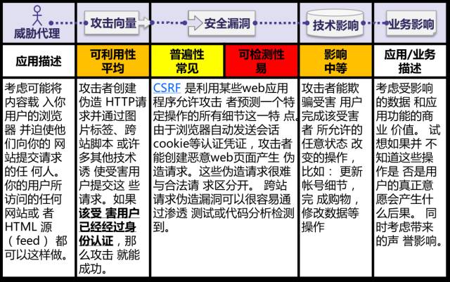 OWASP Top 10：注入、XSS、CSRF、安全配置、攻击检测与防范不足等详解【鹏越·学霸专区】