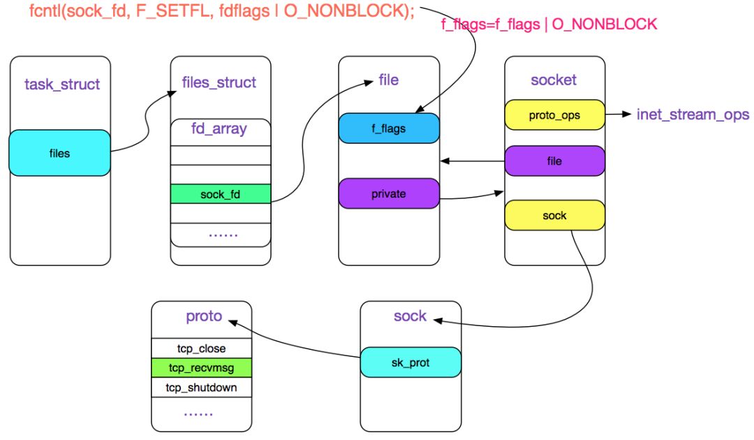 从 Linux 源码看 Socket 的阻塞和非阻塞