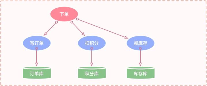 她一说分布式事务，我就聊歪了