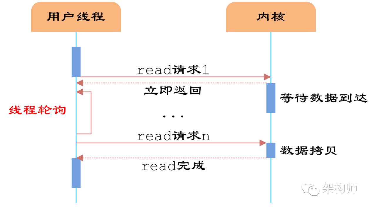 高性能IO模型浅析