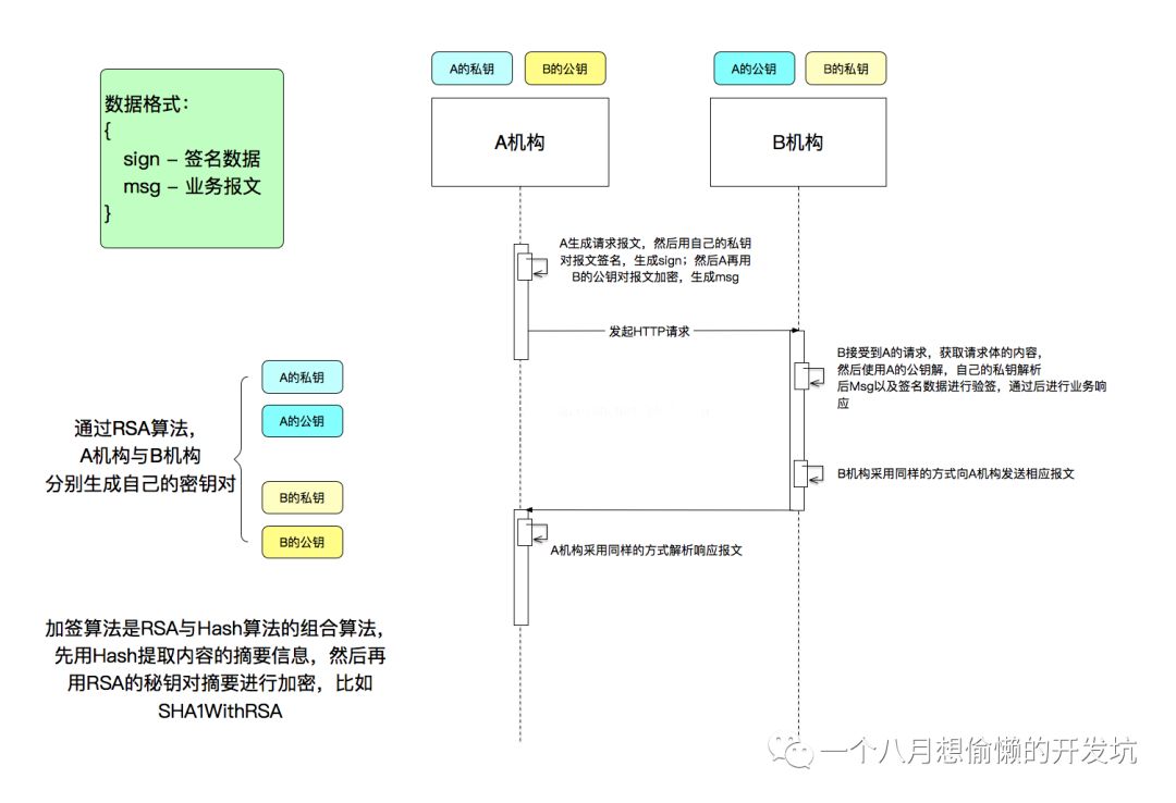 Java 非对称加密RSA理解和运用