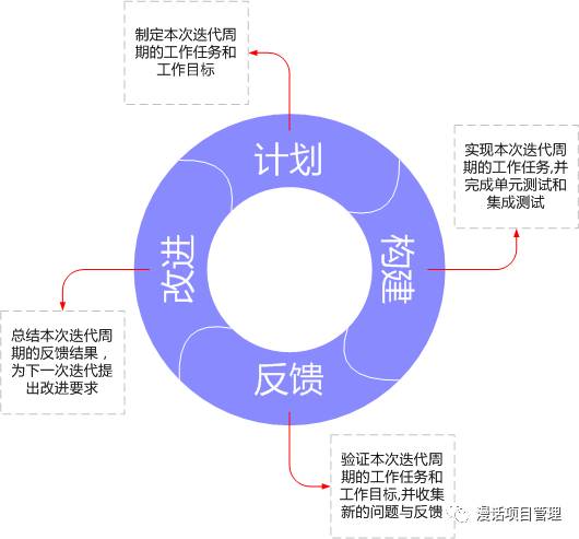 戴明环与Scrum开发