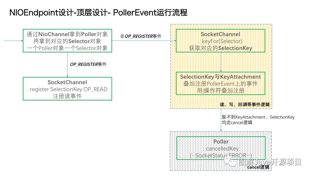 图解tomcat(1)-Socket IO部分