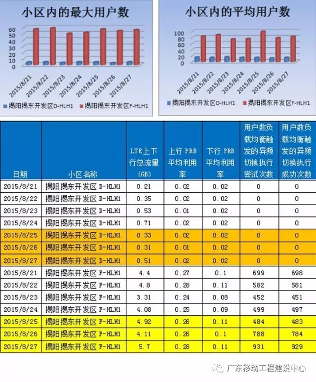 【技术专栏】华为LTE异频负载均衡算法验证