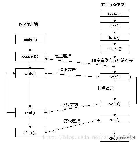 毕业设计中socket编程，你会用吗？