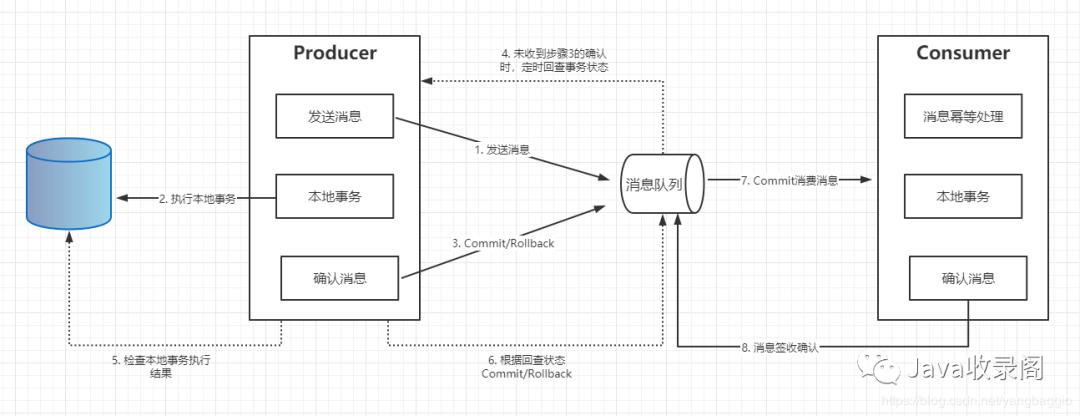 分布式事务 - 三种常见的解决方案