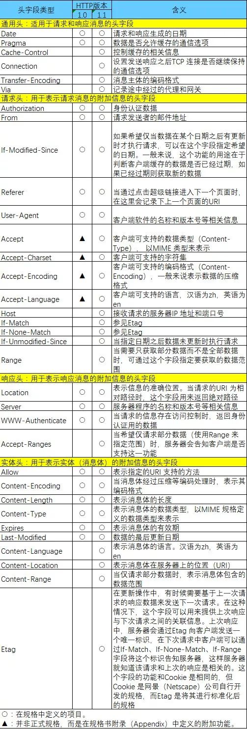 Http 和 Socket 到底是哪门子亲戚？