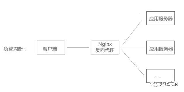 Ngnix：高性能HTTP和反向代理服务器简介