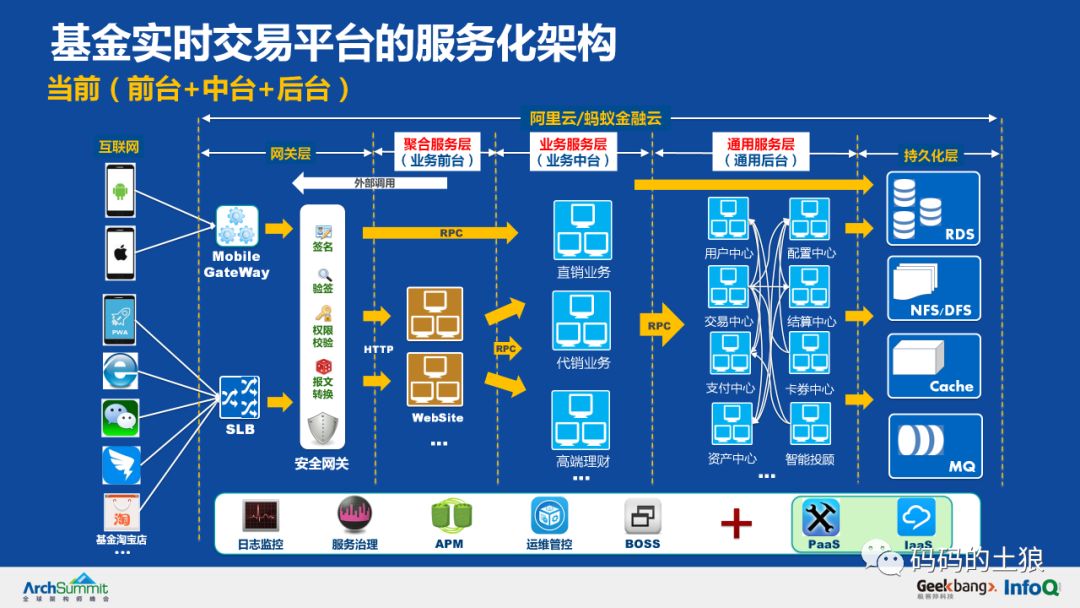 土狼：36页PPT详解余额宝背后的服务治理架构