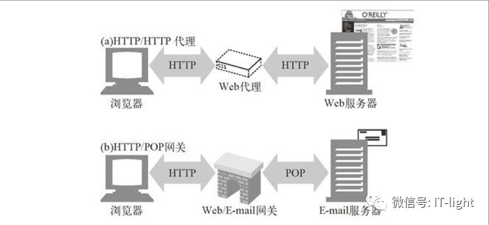 什么是代理和反向代理？