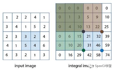 OpenCV中积分图介绍与应用