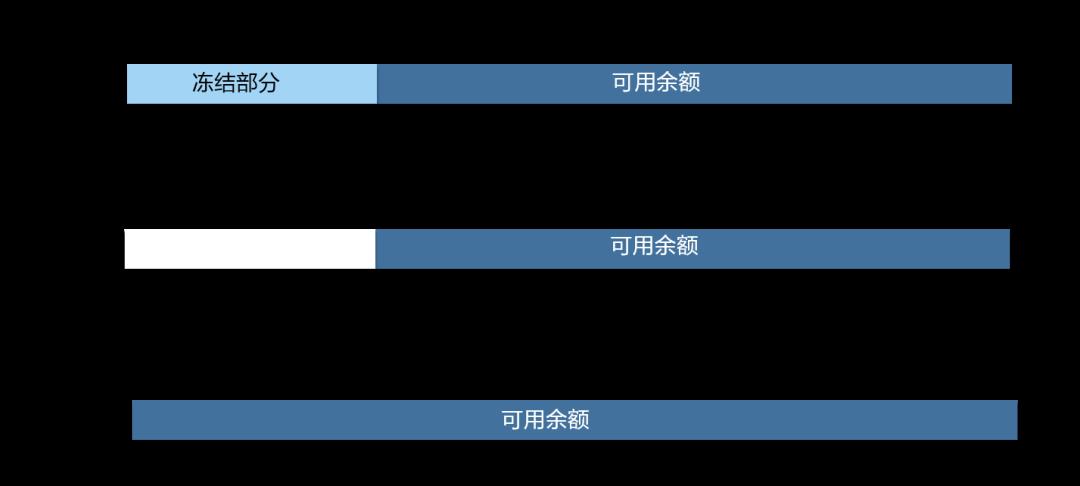 探秘蚂蚁金服分布式事务 Seata 的AT、Saga和TCC模式