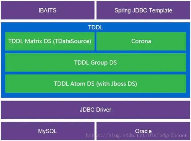 mysql分布式数据库的逻辑库、物理库和分库分表和TDDL图文详解