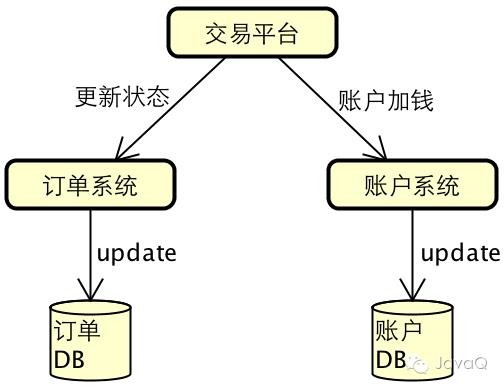 分布式事务入门篇