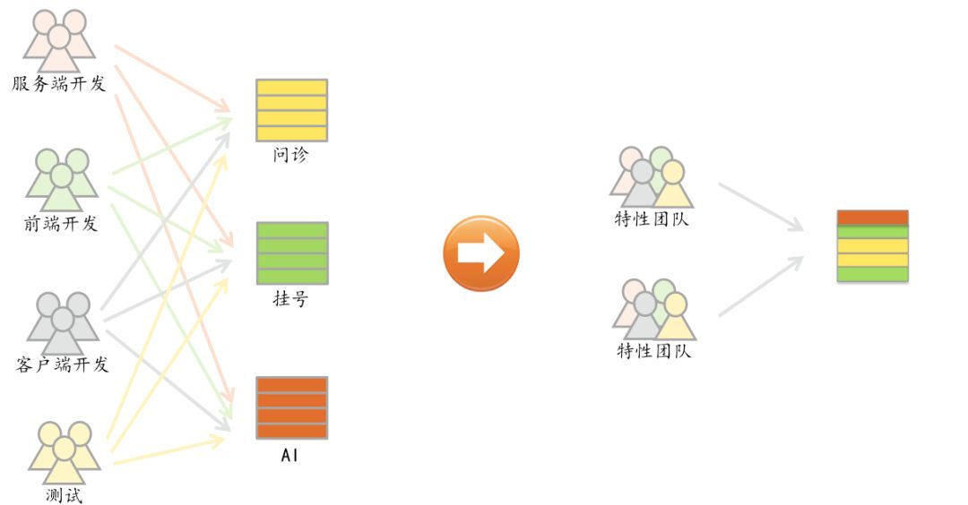 “大团队”和“敏捷开发”，谁说不可兼得？