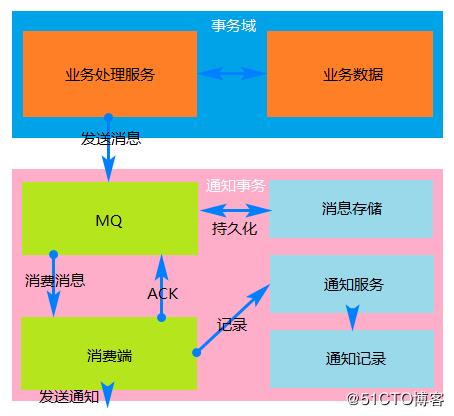 详解三种主流分布式事务方案的优劣