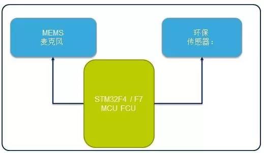 意法半导体ST产品系列和开发工具：无人机Drone应用