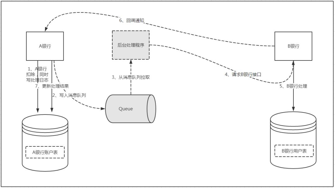 1次给女朋友的转账让我明白了“分布式事务”