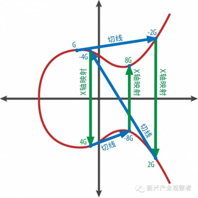 【烧脑文】区块链科普：非对称加密、椭圆曲线加密算法