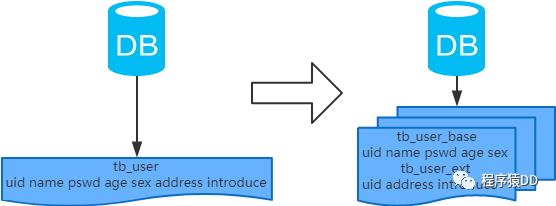 常用 MySQL 分库分表方案