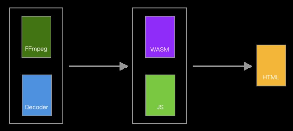 【第1674期】 花椒前端基于WebAssembly 的H.265播放器研发