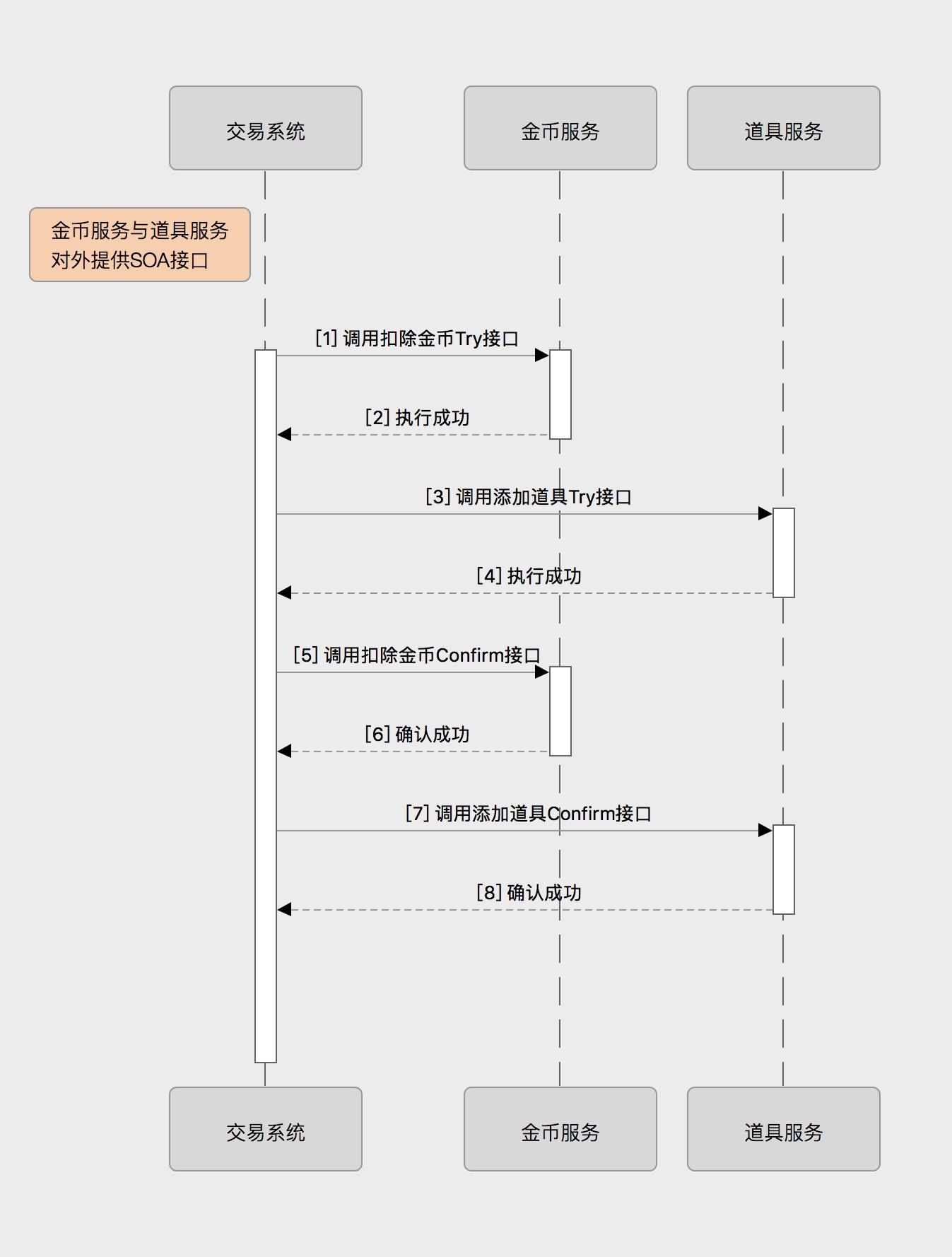 以交易系统为例，看分布式事务架构的五大演进