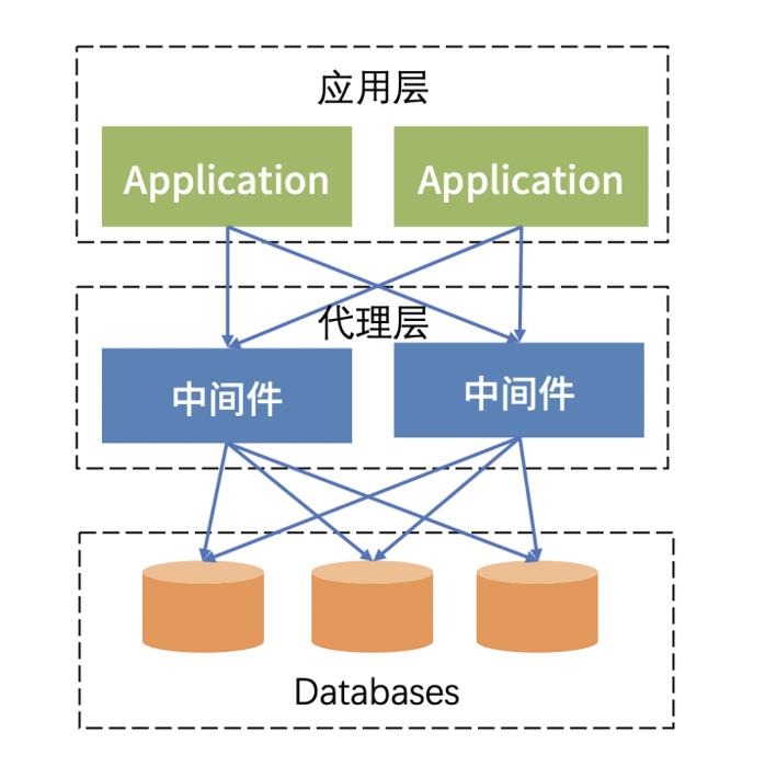 分库分表在微保的应用实践