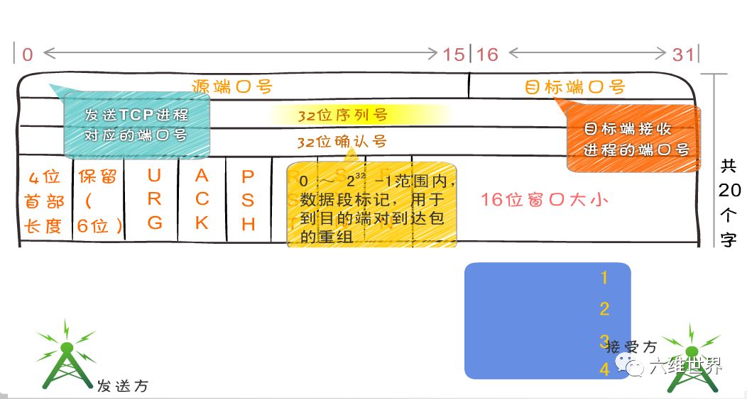 tcp/ip协议