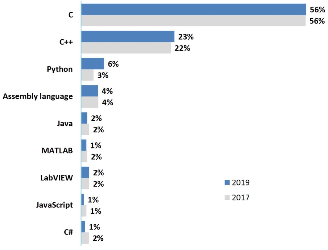 嵌入式编程是否应该用C++替代C语言