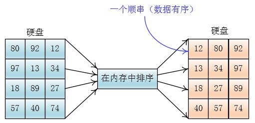 【数据结构与算法】外部排序