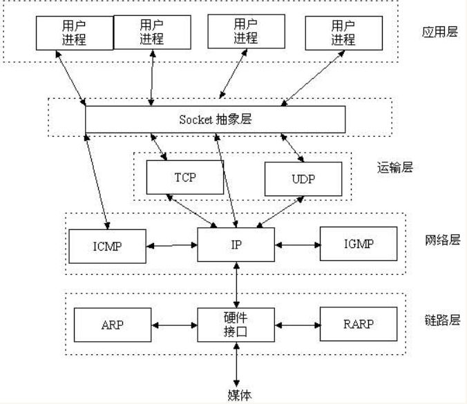 socket模拟发送http请求