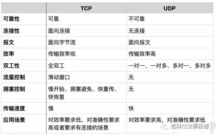 【干货】TCP/IP协议中需要必知必会的十大问题~