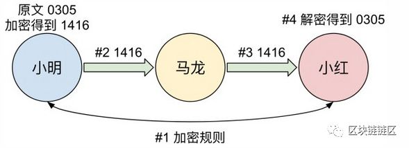 密码学：对称加密与非对称加密