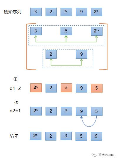 直接插入排序到希尔排序做的那些改进