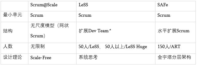 【新年特刊】洞悉规模化敏捷框架 Scrum@Scale 、LeSS 、SAFe (上篇)