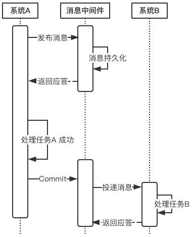 分布式事务入门指南