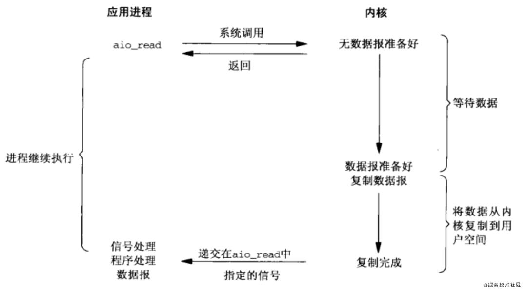 大白话详解5种网络IO模型