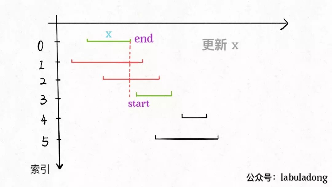 贪心算法之区间调度问题