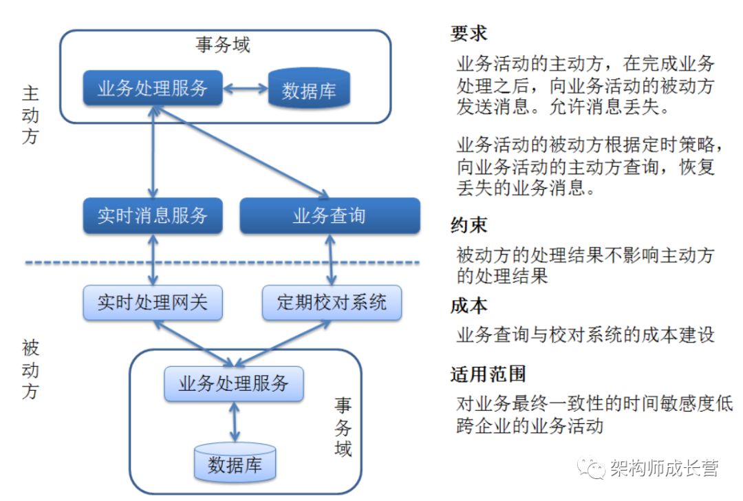 整体介绍分布式事务