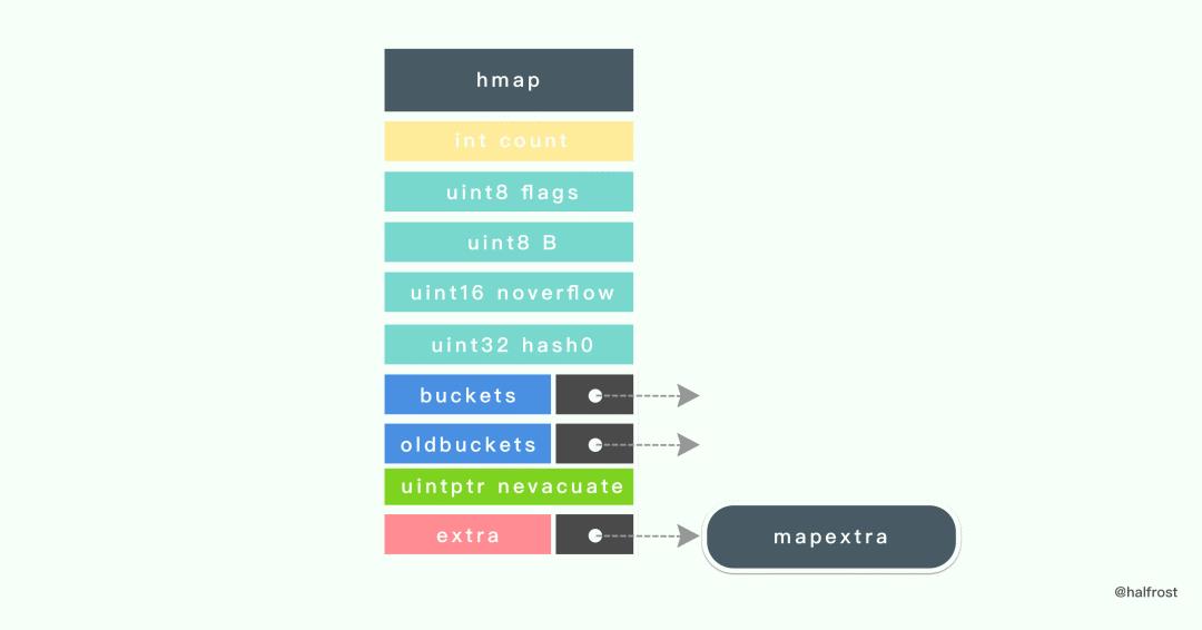 转:golang实现线程安全的map